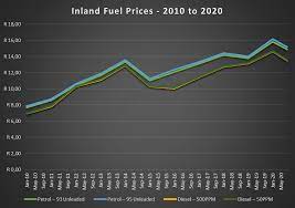 When you purchase through links on our site, we may earn an affiliate commission. South African Petrol Prices 2010 To 2020
