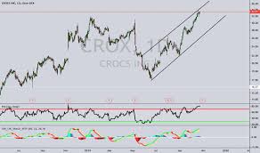 Crox Stock Price And Chart Nasdaq Crox Tradingview