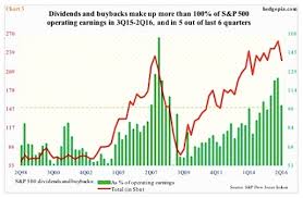 S P 500 Stock Buybacks Dividends A Walk Through History