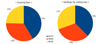 Rakuten is the biggest online bank in japan. Mega Banks Occupy Japanese Bank Market