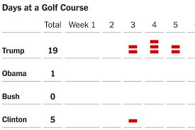 Trump Tops Obama Bush And Clinton In Golfing And Private