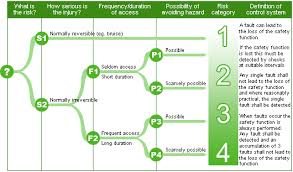 castell safety assessing risk