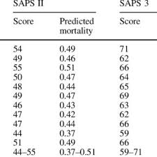 The principal investigators of the study request that you use the official version of the modified score here. Pdf The Interrater Reliability Of Saps Ii And Saps 3