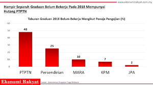 Bagi mengatasi masalah pengangguran graduan di negara kita, kerajaan telah menubuhkan jawatankuasa khas pekerjaan nasional (jkpn) yang berperanan membincangkan inisiatif. Graduan Hutang Dan Pengangguran Ekonomi Rakyat