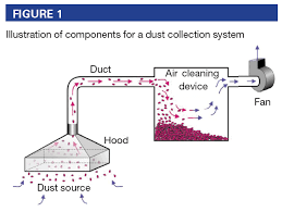 In our publication a scientific review of dust collection, the real dirt on dust, 2nd edition, we devote an entire chapter on system design. Six Key Considerations For Proper Dust Collection System Design