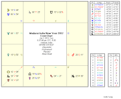 astrology 2012 new year predictions puthandu palangal