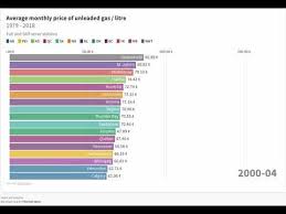 Flourish Bar Chart Race 1 Gasoline Prices In Canada