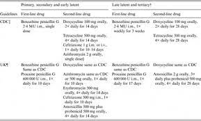 The most common route of transmission is through contact with an infected person's sore during sexual activity. Syphilis Antibiotic Treatment And Resistance Epidemiology Infection Cambridge Core