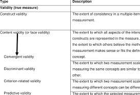 One measure of validity in qualitative research is to ask questions such as: 4 Types Of Validity And Reliability In Quantitative Research Download Table