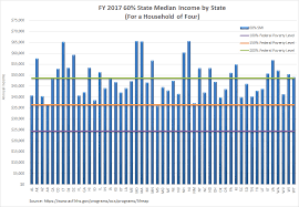 Hhs Releases Updated State Median Income Guidelines The