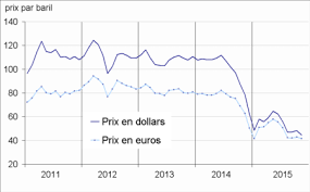 Promo e.leclerc combustible pétrole ✅ dernier arrivage chez e.leclerc ☛ ne ratez pas les dernières offres avec le prospectus e.leclerc. En Novembre 2015 Le Prix Du Petrole Se Replie A Nouveau