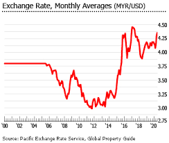 Malaysia's property market gained traction as transaction activity in 3q 2019 went up by 5.6% to 83186 transactions and 4.7% to 34.7 billion respectively from the same time last year. Investment Analysis Of Malaysian Real Estate Market