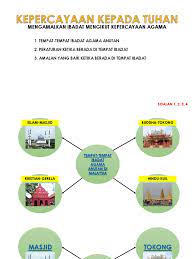 Text of rumah rumah ibadat. Kepercayaan Kepada Tuhan