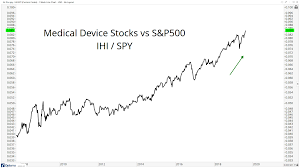 chart of the week medical device stocks in uptrends all