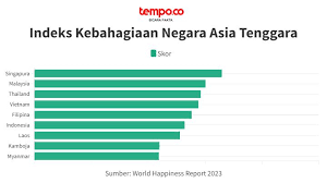 Indeks Kebahagiaan Indonesia Terendah Keempat se-Asia Tenggara | tempo.co