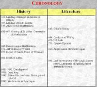 Periods Of English Literature Chart Pdf Literary