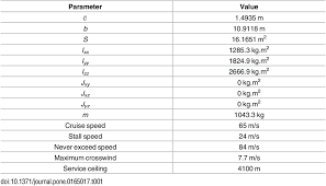 Mass Geometry Parameters And Performance Specifications For