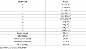 mass geometry parameters and performance specifications for