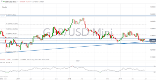 Sterling Gbp Technical Analysis Overview Gbpusd Eurgbp