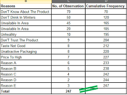 How To Use The Pareto Chart And Analysis In Microsoft Excel