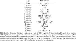 If you're having trouble list and dates of significant illnesses and treatments besides breast cancer (include childhood. Chinese Childhood Vaccination Schedule Up To Six Years Of Age Download Table