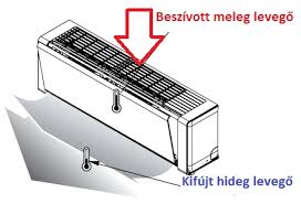 Egy klíma 4 fontos elemből áll. Milyen Hideget Fuj A Klima Klima Legkondi Legkondicionalo Klimaberendezes Www Szegedklima Hu