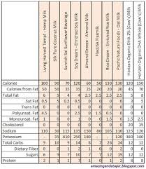 non dairy milk comparison chart would like to see quinoa