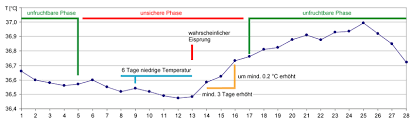 Dieser temperaturanstieg findet meist eine woche nach dem eisprung statt. Temperaturmethode Wikipedia