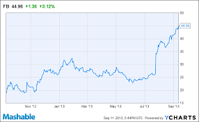 80 Unusual Facebook Stock Historical Chart