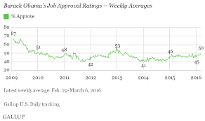 Obamas Job Approval At Highest Level Since May 2013