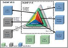 Welcome to dodaf version 2.02! Department Of Defense Architecture Framework Wikipedia