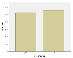 Spss Library Making Graphs With The Ggraph Command And Gpl