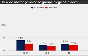Troisieme Mois De Hausse De L Emploi Au Quebec Rci Francais