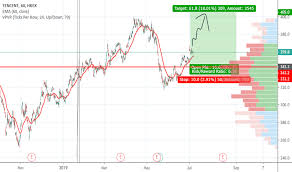 700 Stock Price And Chart Hkex 700 Tradingview