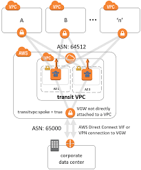 Appendix D Integration With Aws Direct Connect Transit Network Vpc Cisco Csr