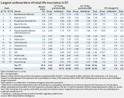 We did not find results for: Total Us Life Insurance Premiums Rise 2 Yoy In Q1 S P Global Market Intelligence