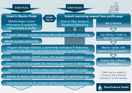4.1 clearly defined goals, guidelines and procedures. Mentoring Handbook Page 9 Of 12 Flood Science Center