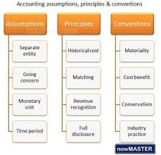 Basic Accounting Concepts Assumptions Principles And Conventions Accounting Education Accounting And Finance Bookkeeping And Accounting