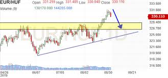 Eur Huf Chart Investing Com