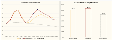 Natural Gas Weather Turns Warmer Signaling A Bottom Is