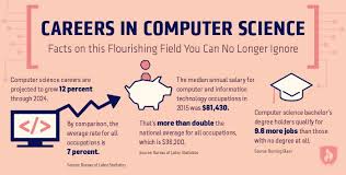 As a discipline, computer science spans a range of topics from theoretical studies of algorithms. Careers In Computer Science Facts Computer Science Computer Science Degree Science Facts