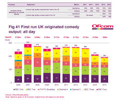 Any organization contains a hierarchy or level of command and responsibility. Ofcom Report Reveals Drop In Spending On British Tv Comedy News British Comedy Guide