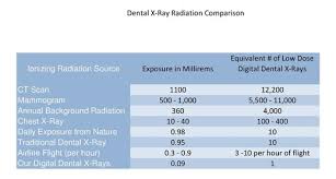 punctilious dental x ray radiation comparison chart 2019