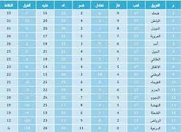 يوفر لك aiscore football livescore نتائج كرة القدم الحية لا مثيل لها ونتائج كرة القدم من أكثر من 2600+ دوري كرة القدم والكؤوس والبطولات. Ø¬Ø¯ÙˆÙ„ ØªØ±ØªÙŠØ¨ Ø¯ÙˆØ±ÙŠ Ø§Ù„Ø¯Ø±Ø¬Ø© Ø§Ù„Ø£ÙˆÙ„Ù‰ Ø¨Ø¹Ø¯ Ø§Ù„Ø¬ÙˆÙ„Ø© 17