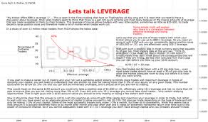 why most forex traders fail leverage for fx eurusd by