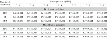 Effect Of Contact Pressure P On The Coefficient Of Static