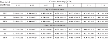 effect of contact pressure p on the coefficient of static