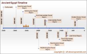 Ancient Egypt Timeline Ancient Egypt Ancient World