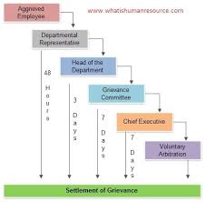 Grievance Procedure How To Handle An Employee Grievance