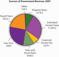 23 Eye Catching Government Revenue Pie Chart